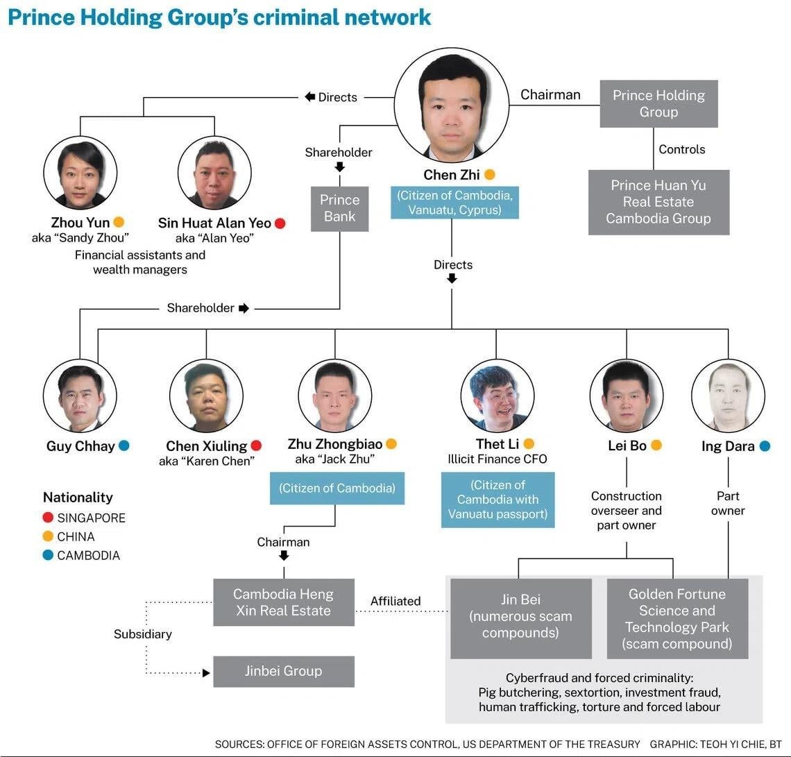 欧盟重拳制裁东南亚诈骗园区,陈志、朱忠彪等7人及3个实体在列